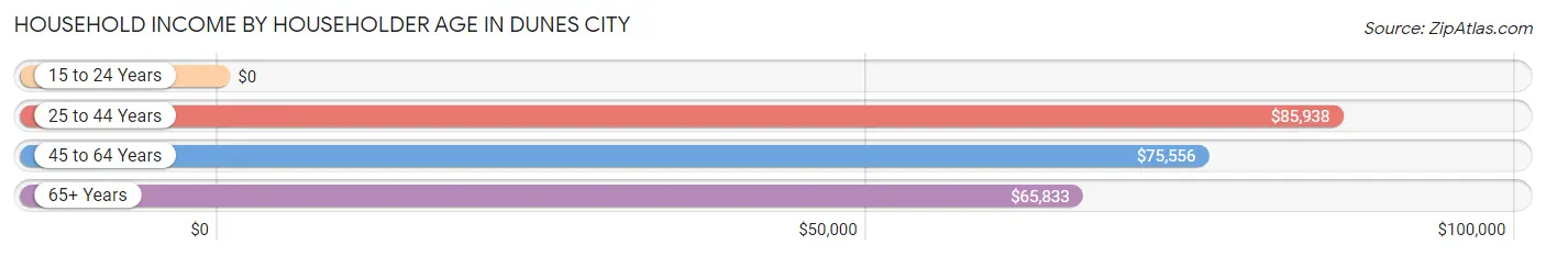 Household Income by Householder Age in Dunes City