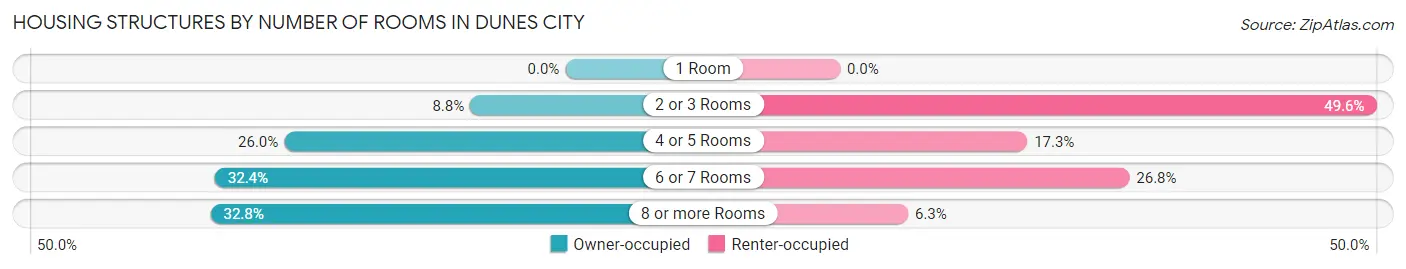 Housing Structures by Number of Rooms in Dunes City