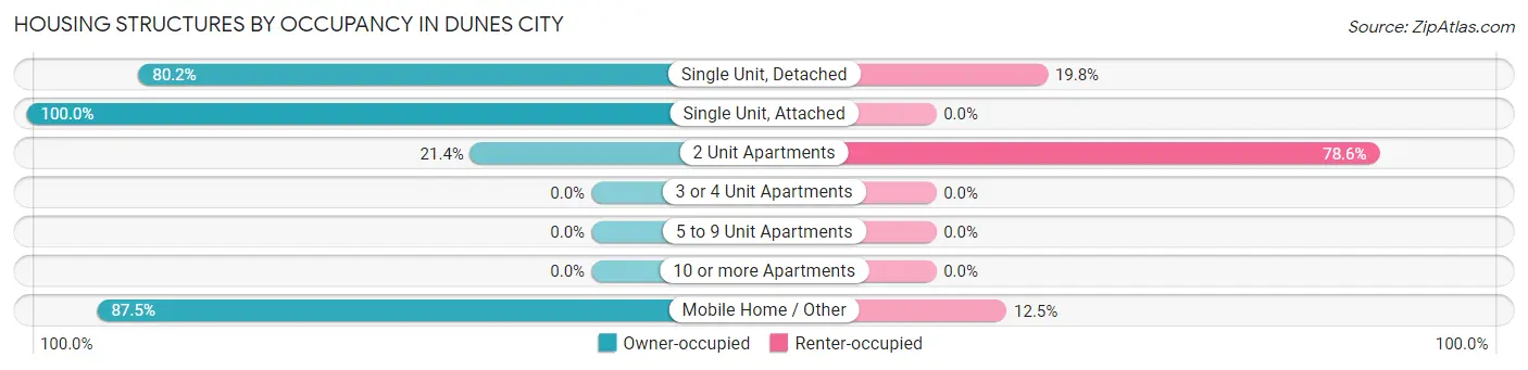 Housing Structures by Occupancy in Dunes City