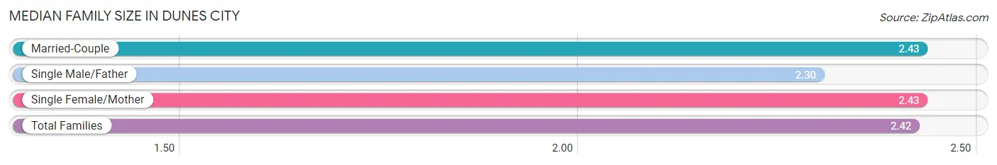 Median Family Size in Dunes City