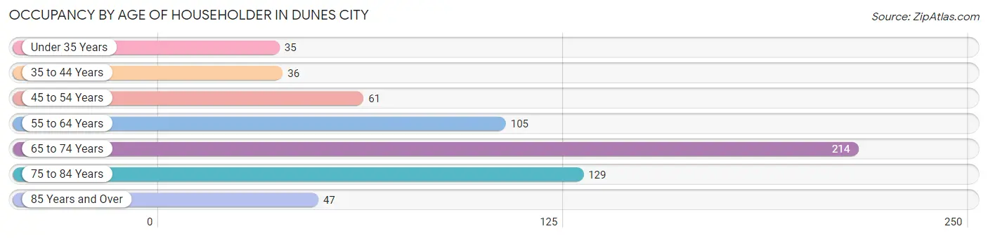 Occupancy by Age of Householder in Dunes City