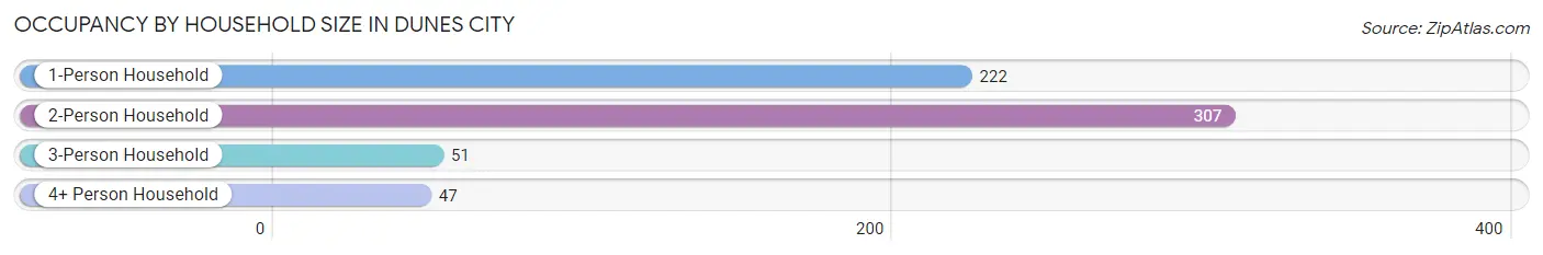 Occupancy by Household Size in Dunes City