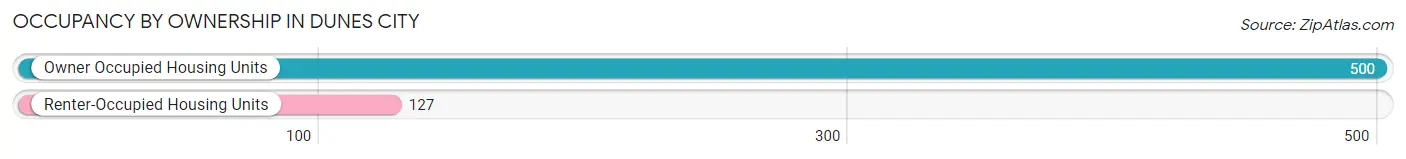 Occupancy by Ownership in Dunes City