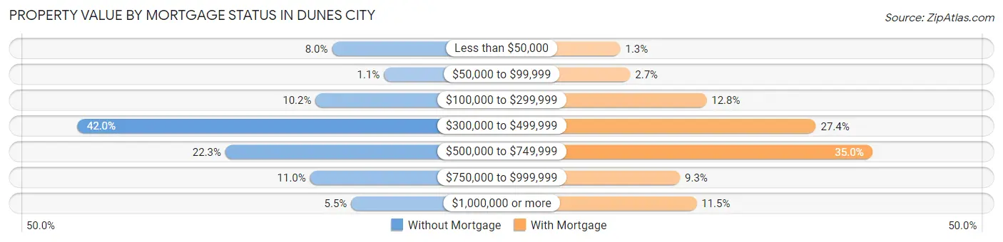 Property Value by Mortgage Status in Dunes City