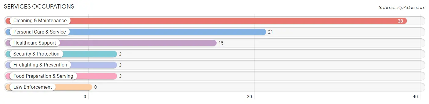 Services Occupations in Dunes City