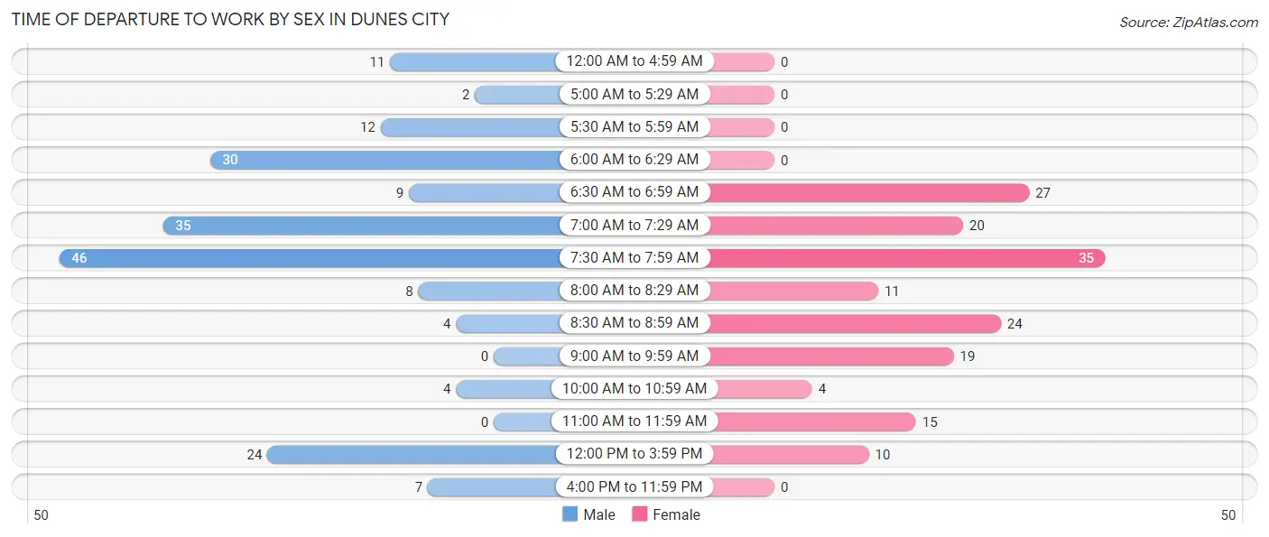 Time of Departure to Work by Sex in Dunes City