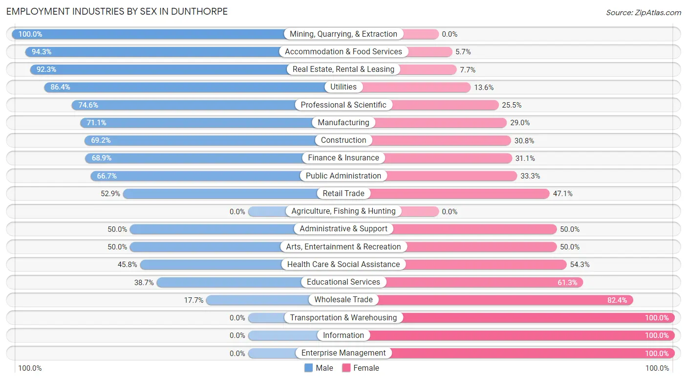 Employment Industries by Sex in Dunthorpe