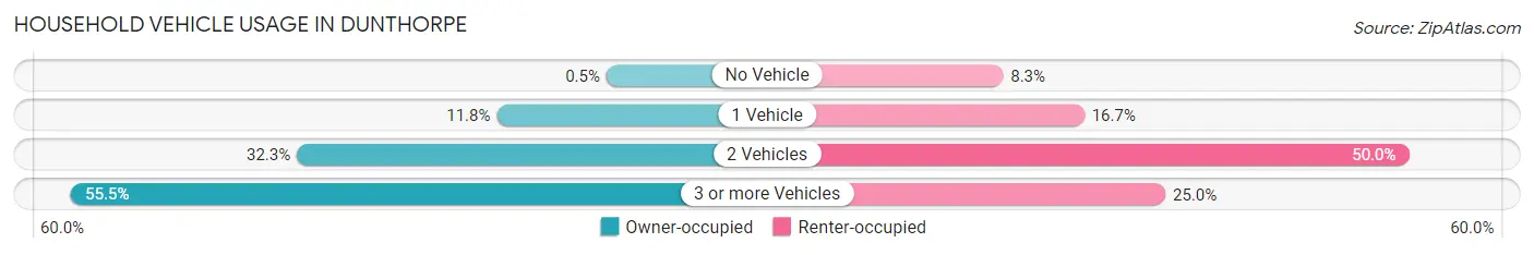 Household Vehicle Usage in Dunthorpe