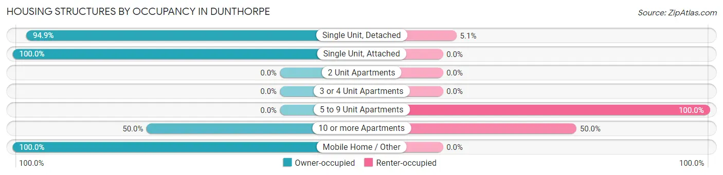 Housing Structures by Occupancy in Dunthorpe