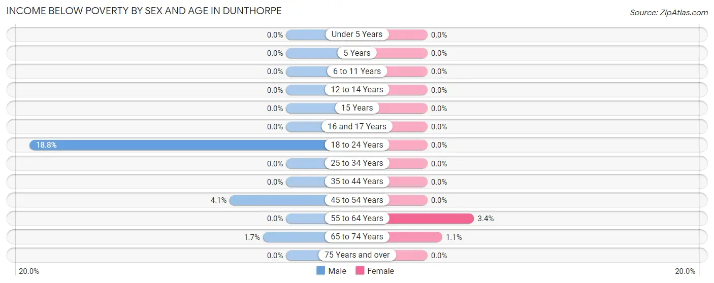 Income Below Poverty by Sex and Age in Dunthorpe