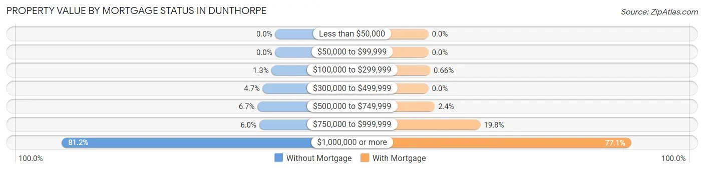 Property Value by Mortgage Status in Dunthorpe