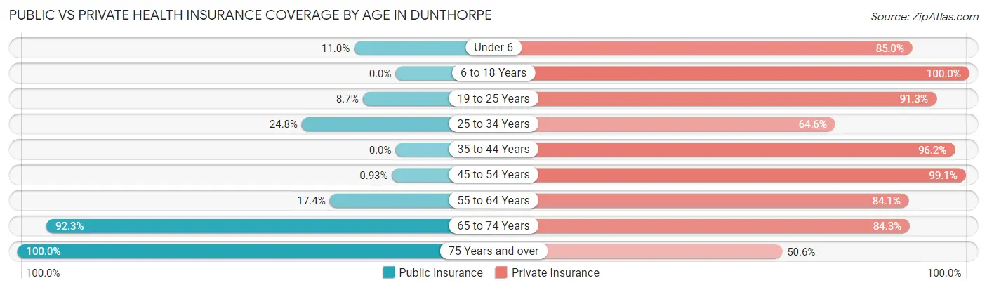 Public vs Private Health Insurance Coverage by Age in Dunthorpe