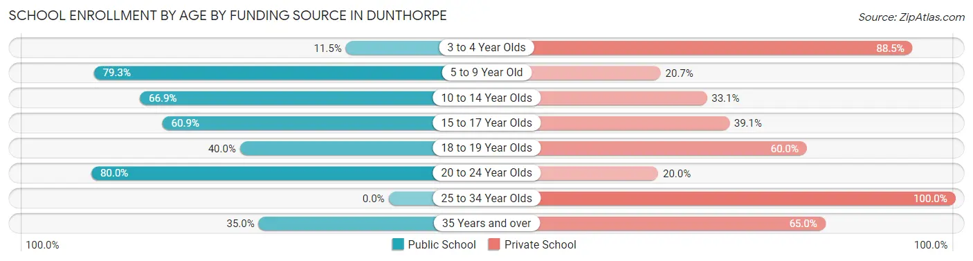 School Enrollment by Age by Funding Source in Dunthorpe