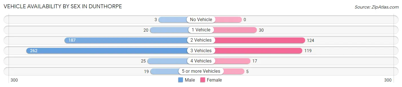 Vehicle Availability by Sex in Dunthorpe