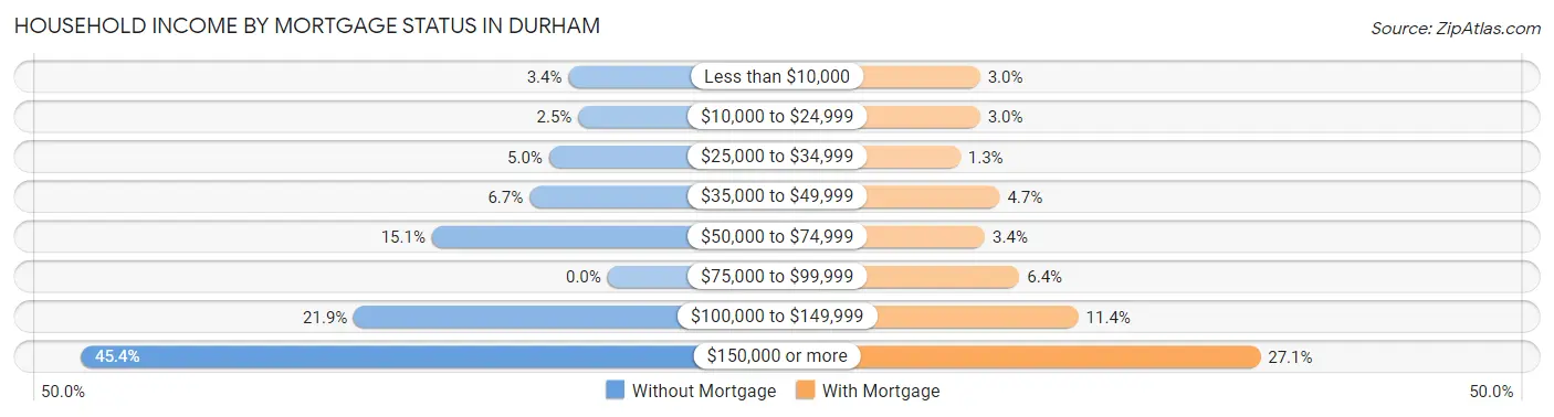 Household Income by Mortgage Status in Durham