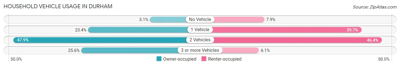 Household Vehicle Usage in Durham