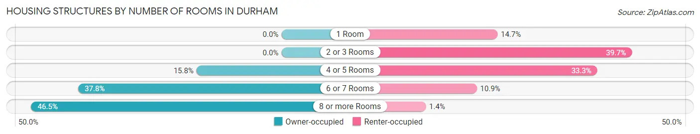 Housing Structures by Number of Rooms in Durham