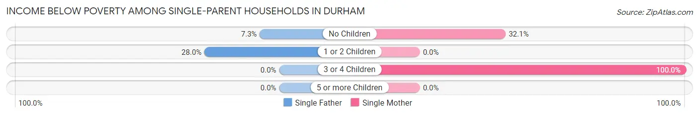 Income Below Poverty Among Single-Parent Households in Durham