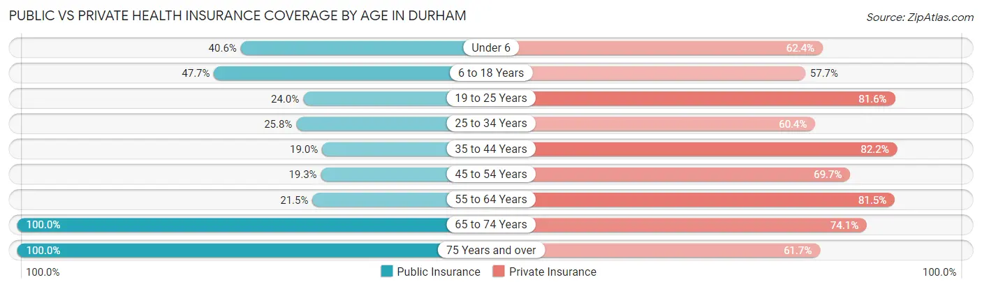 Public vs Private Health Insurance Coverage by Age in Durham