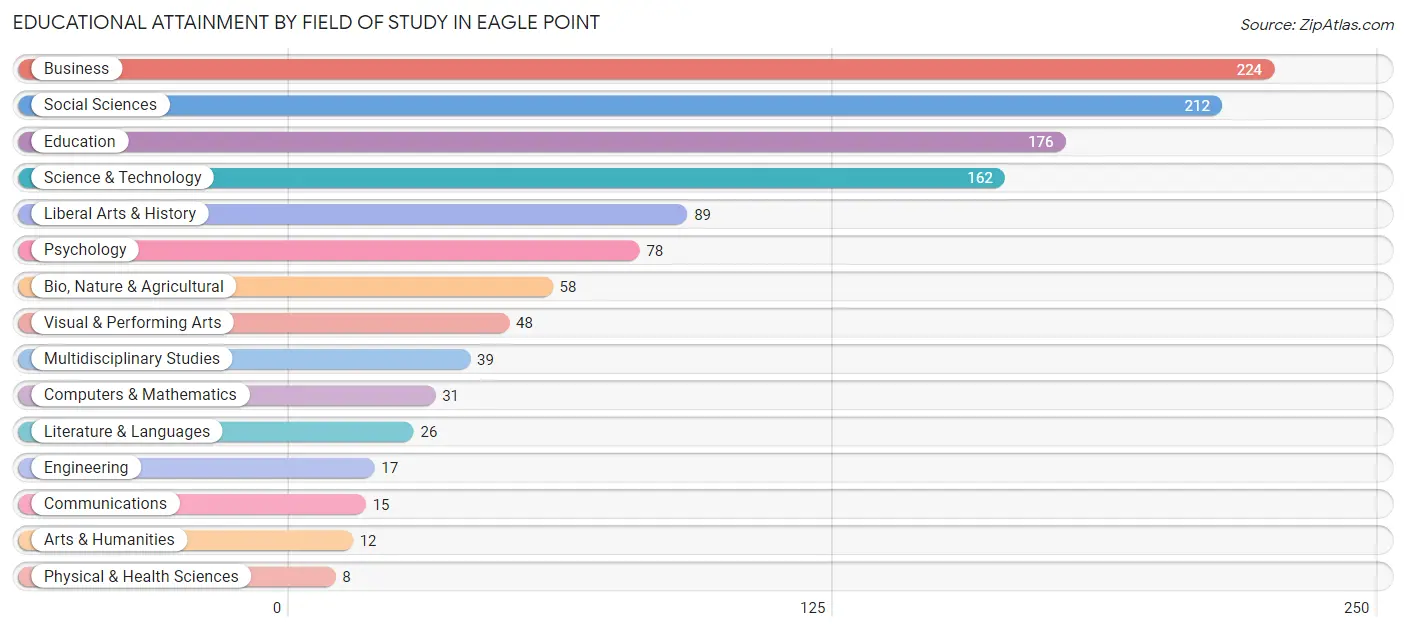 Educational Attainment by Field of Study in Eagle Point