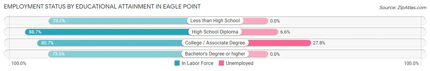 Employment Status by Educational Attainment in Eagle Point