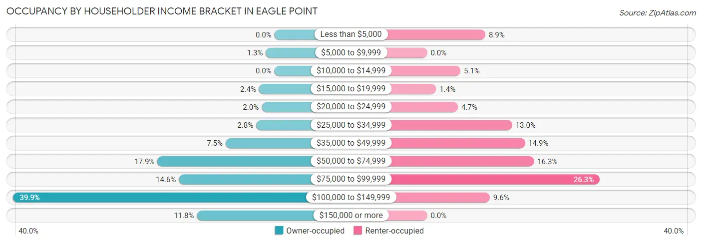 Occupancy by Householder Income Bracket in Eagle Point