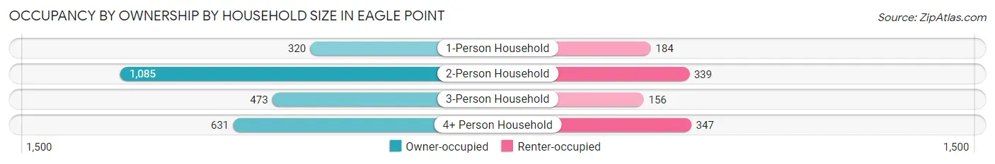 Occupancy by Ownership by Household Size in Eagle Point