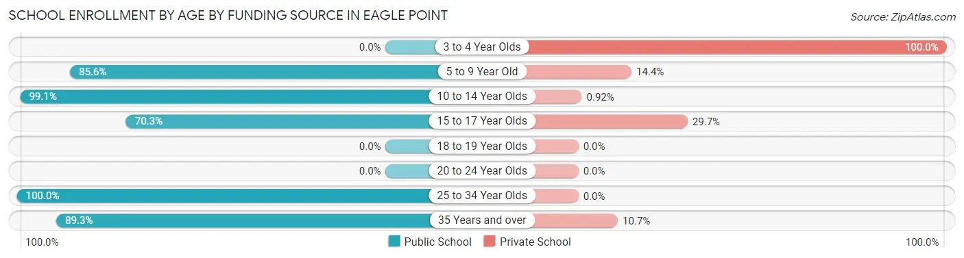 School Enrollment by Age by Funding Source in Eagle Point