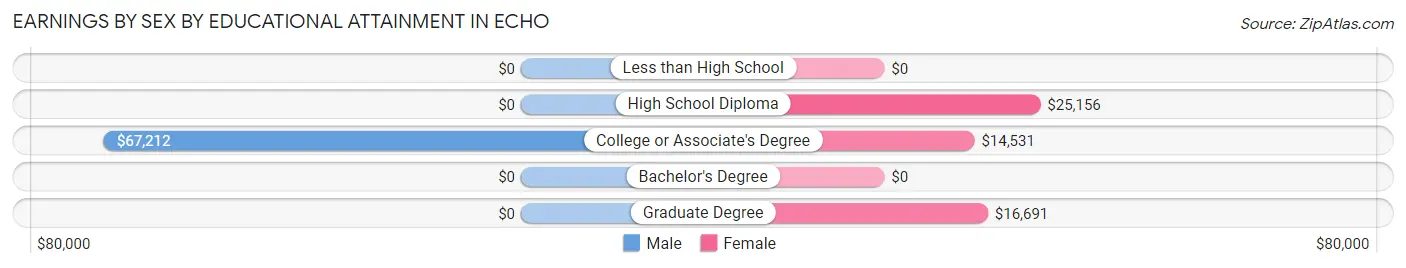 Earnings by Sex by Educational Attainment in Echo