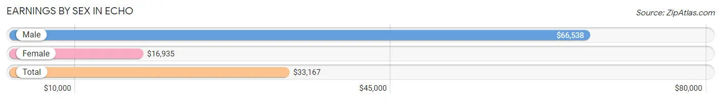 Earnings by Sex in Echo