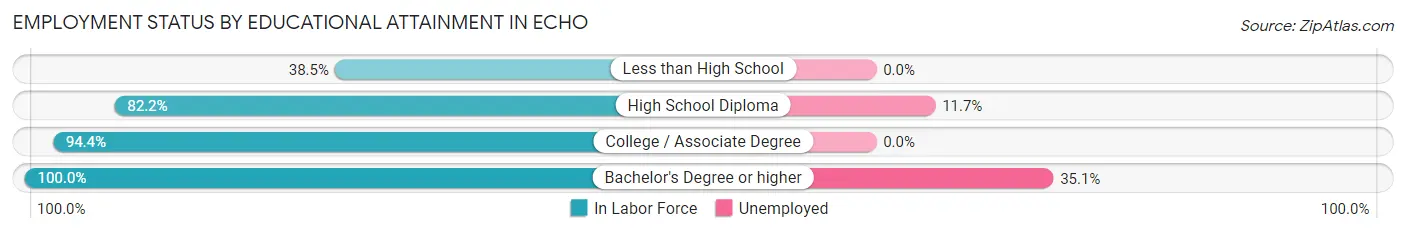 Employment Status by Educational Attainment in Echo
