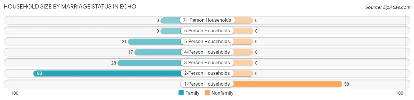 Household Size by Marriage Status in Echo