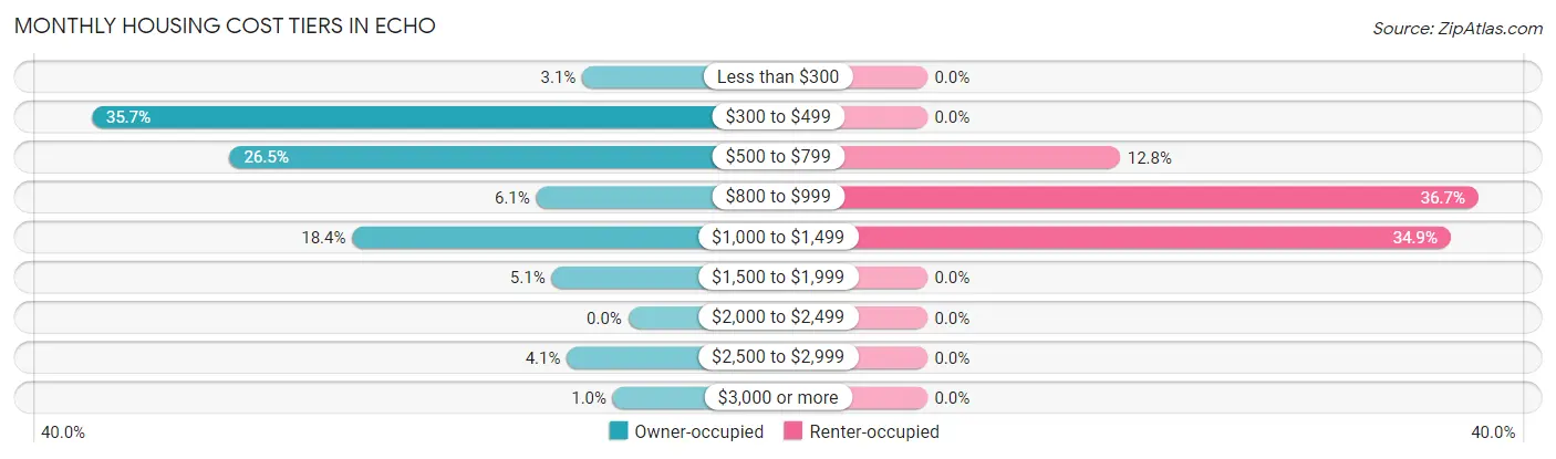 Monthly Housing Cost Tiers in Echo