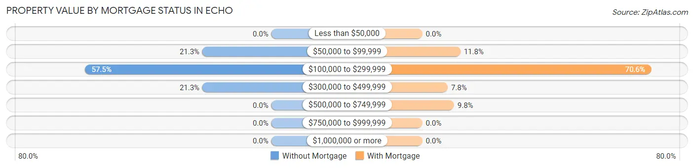 Property Value by Mortgage Status in Echo