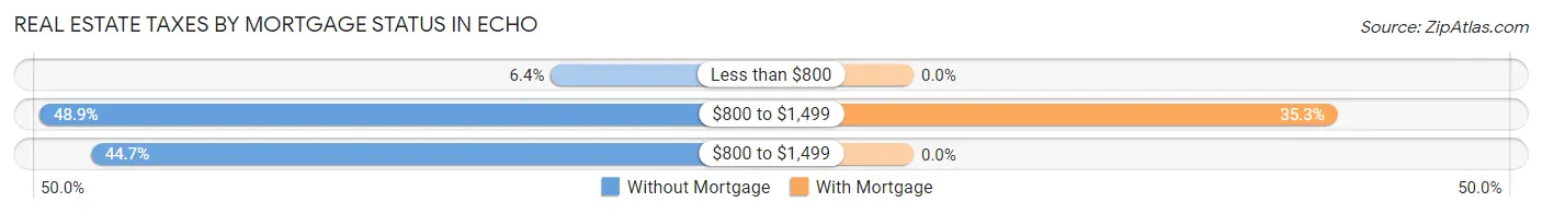 Real Estate Taxes by Mortgage Status in Echo
