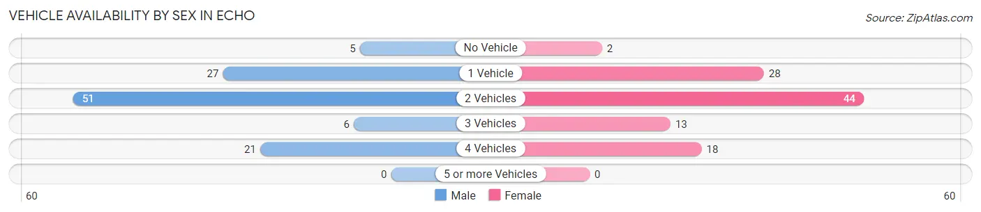 Vehicle Availability by Sex in Echo