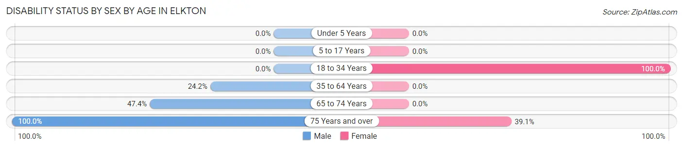 Disability Status by Sex by Age in Elkton