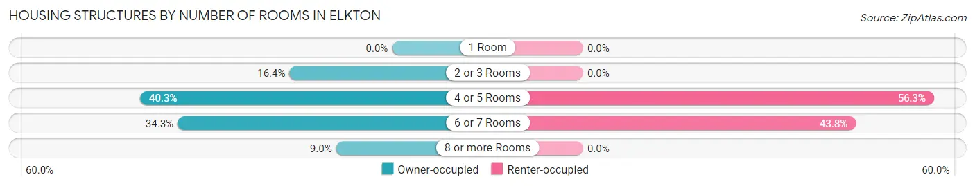 Housing Structures by Number of Rooms in Elkton
