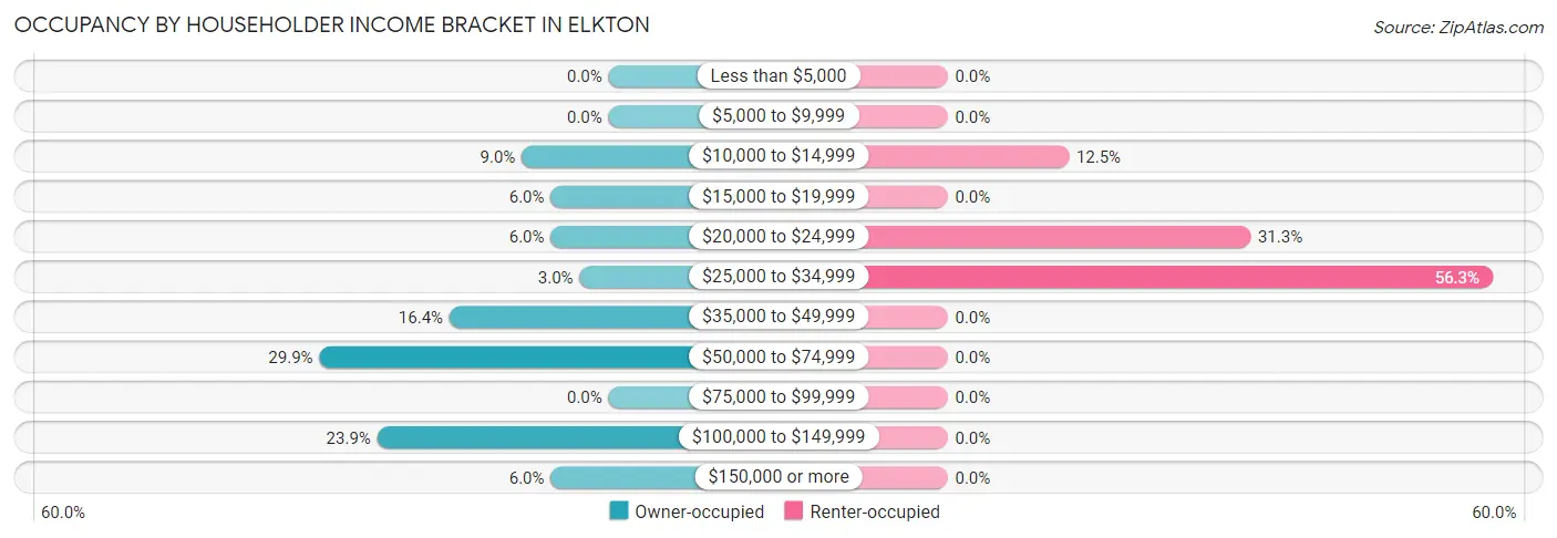 Occupancy by Householder Income Bracket in Elkton