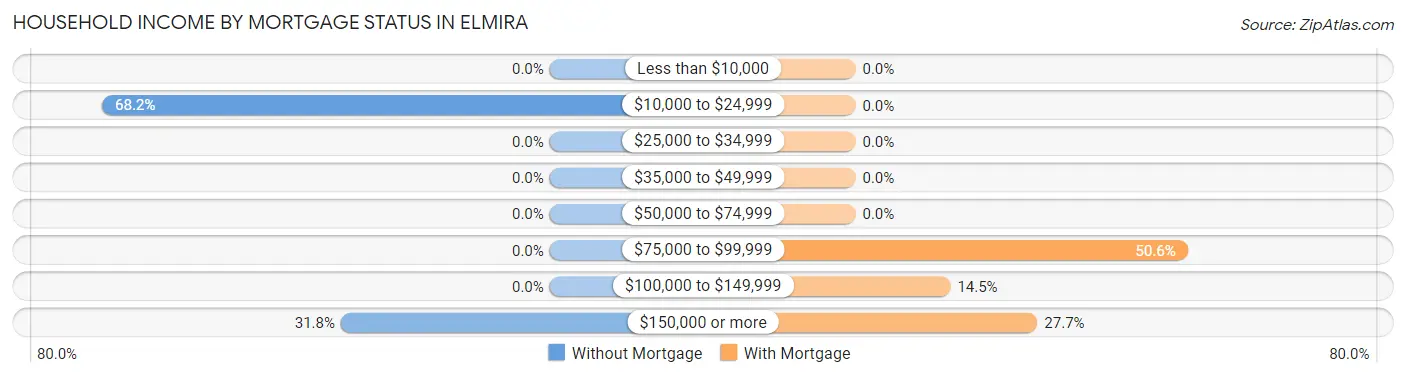 Household Income by Mortgage Status in Elmira