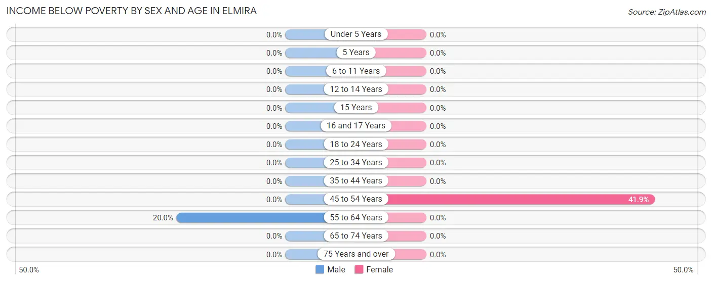 Income Below Poverty by Sex and Age in Elmira