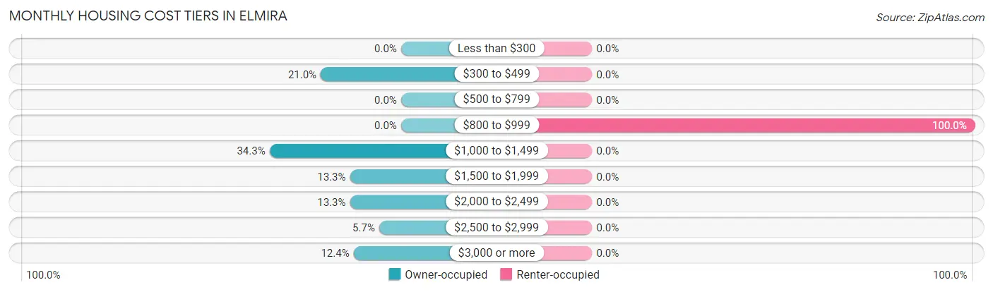 Monthly Housing Cost Tiers in Elmira