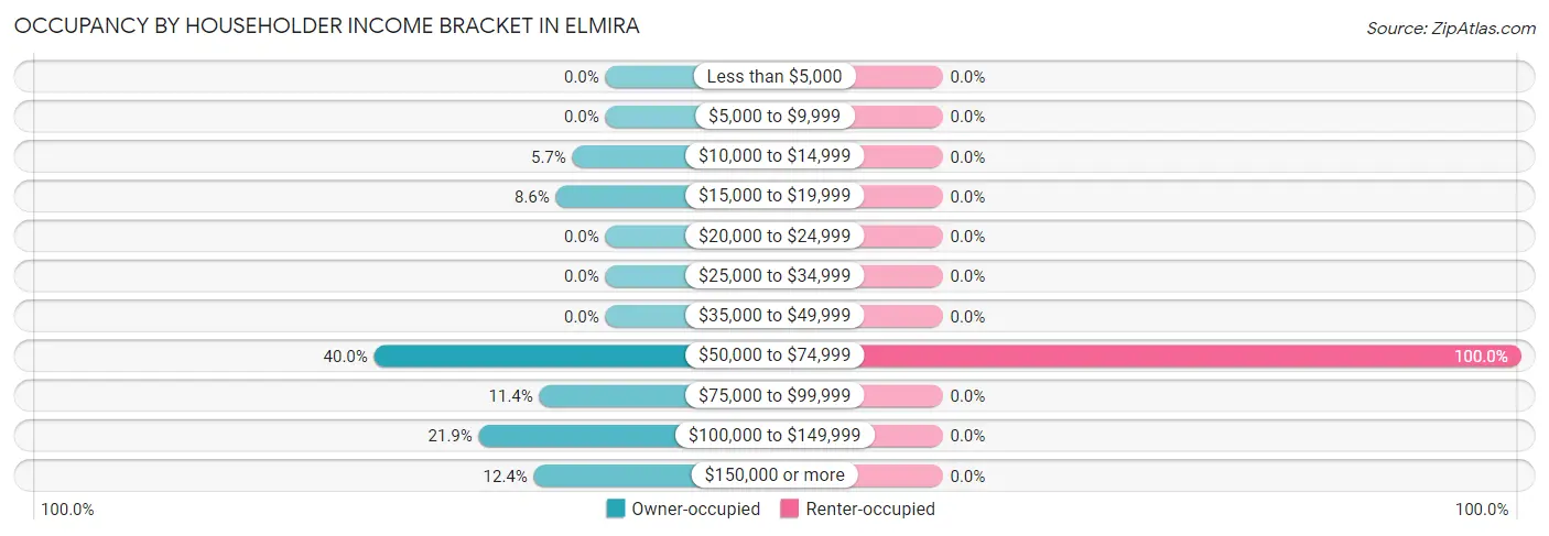 Occupancy by Householder Income Bracket in Elmira