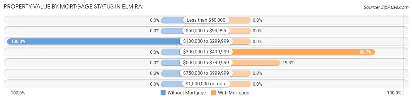 Property Value by Mortgage Status in Elmira