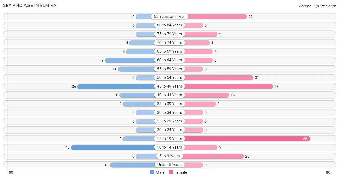 Sex and Age in Elmira