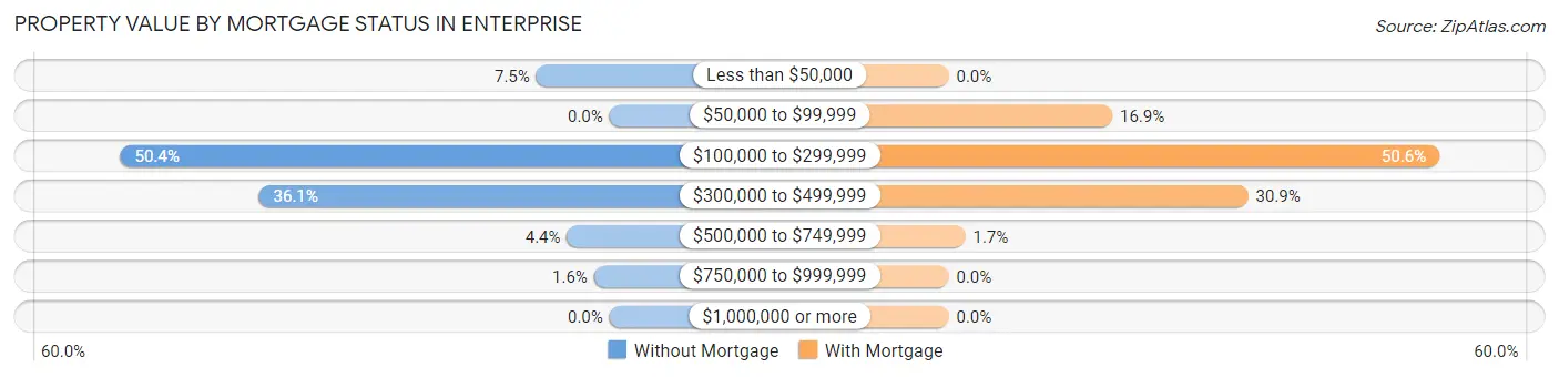 Property Value by Mortgage Status in Enterprise
