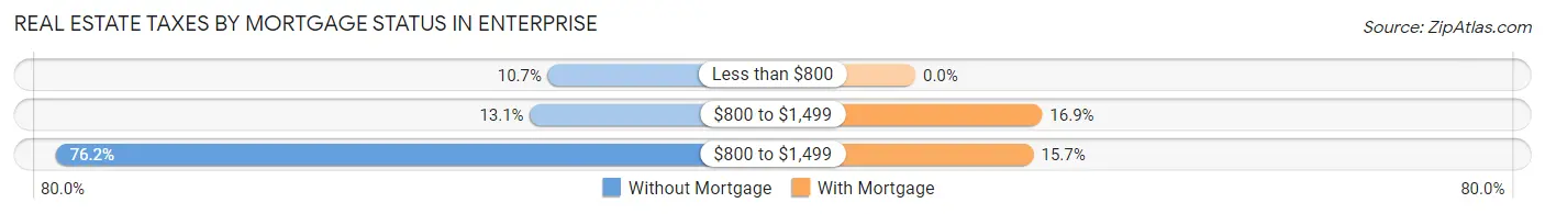 Real Estate Taxes by Mortgage Status in Enterprise