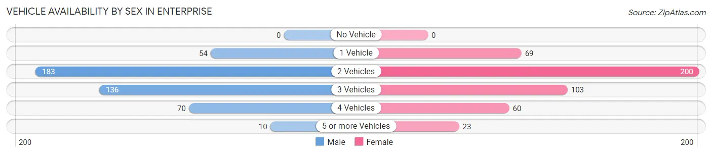 Vehicle Availability by Sex in Enterprise