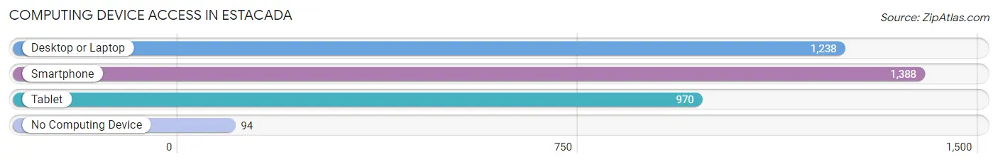 Computing Device Access in Estacada