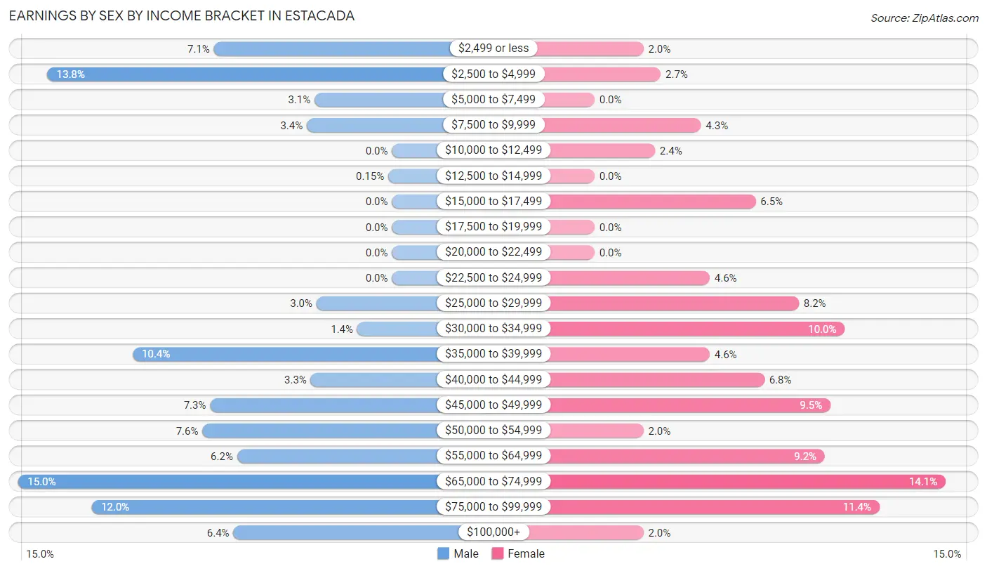 Earnings by Sex by Income Bracket in Estacada